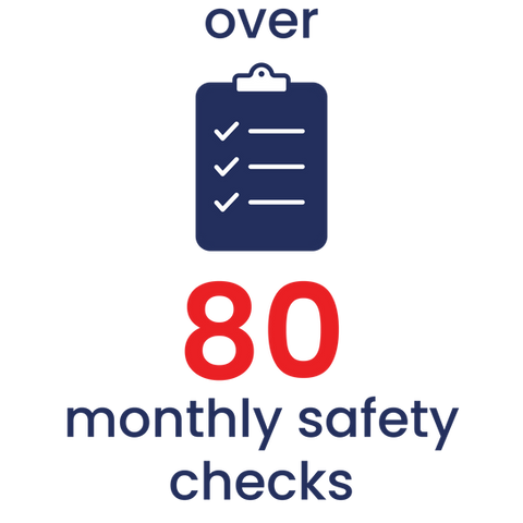 over 80 safety checks